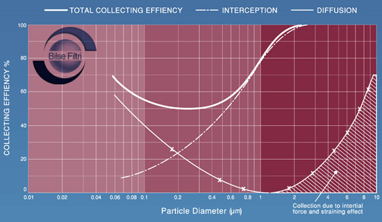 Collecting efficiency