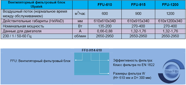 ВЕНТИЛЯТОРНЫЙ ФИЛЬТРОВАЛЬНЫЙ БЛОК (FFU)